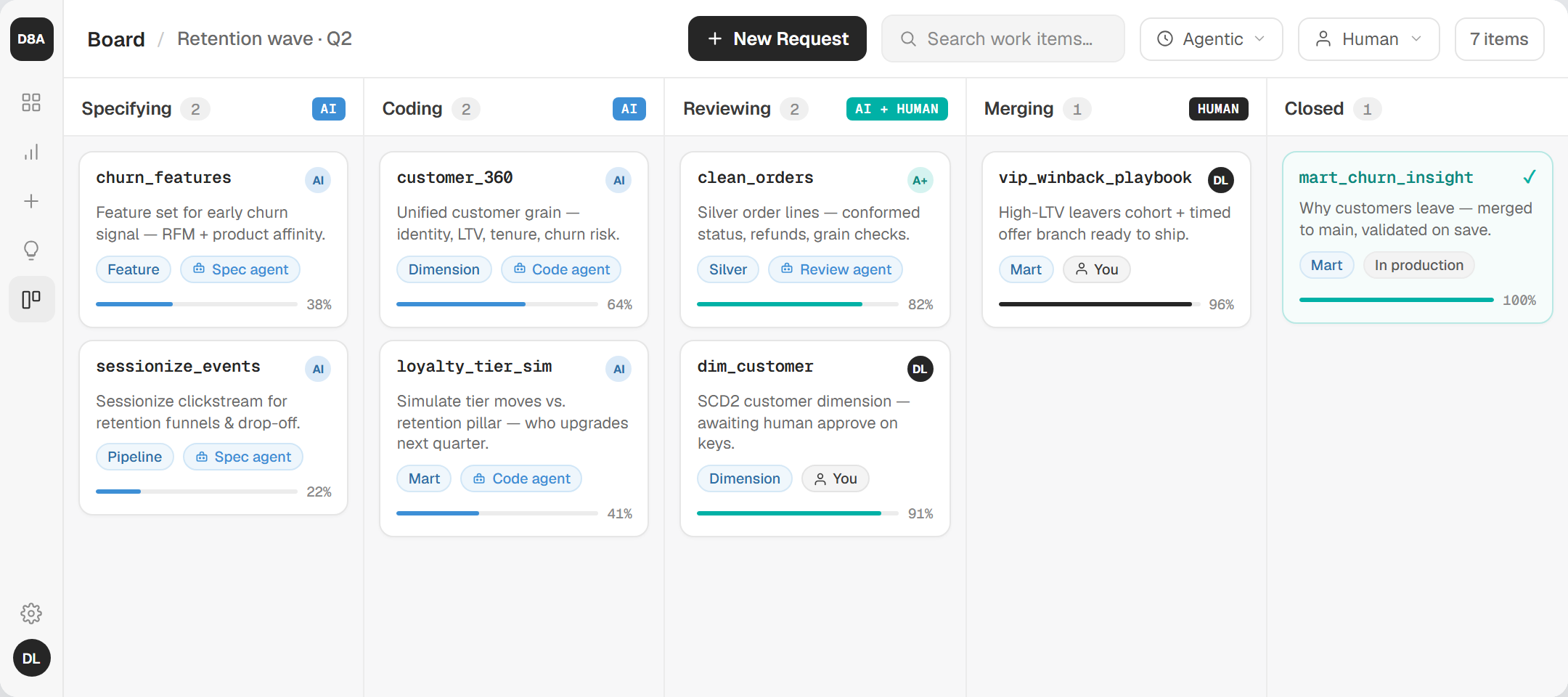 D8A delivery board: work items flowing Specifying → Coding → Reviewing → Merging → Closed, with AI autonomy tags per column and human approval on merge — churn_features, sessionize_events, customer_360, loyalty_tier_sim, clean_orders, dim_customer, vip_winback_playbook, mart_churn_insight.